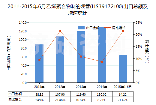 2011-2015年6月乙烯聚合物制的硬管(HS39172100)出口總額及增速統(tǒng)計
